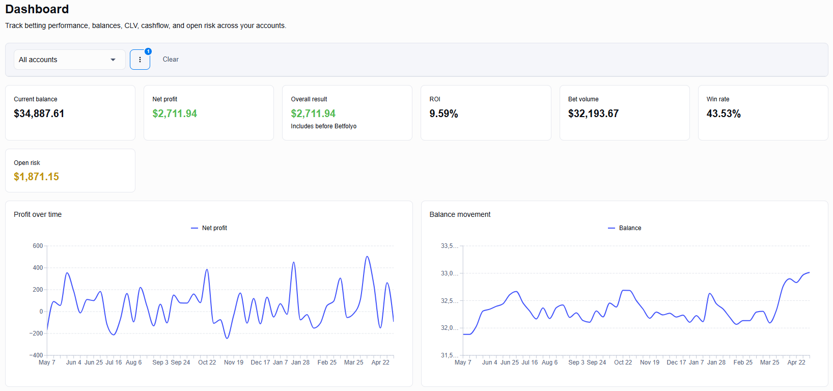 Betfolyo dashboard with bankroll metrics, account filters, open risk, profit over time, and balance movement.