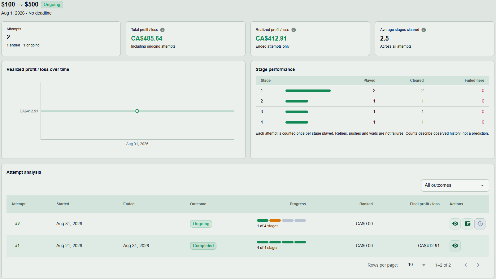 Betfolyo — Ladder analytics with realized profit, stage performance and attempt history
