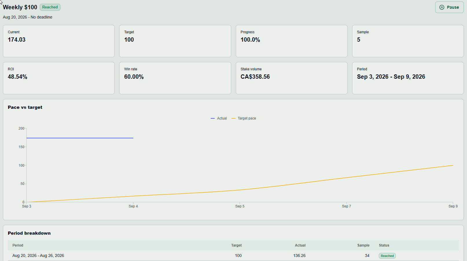 Betfolyo — Weekly goal progress with target, ROI, win rate, pace chart and period breakdown