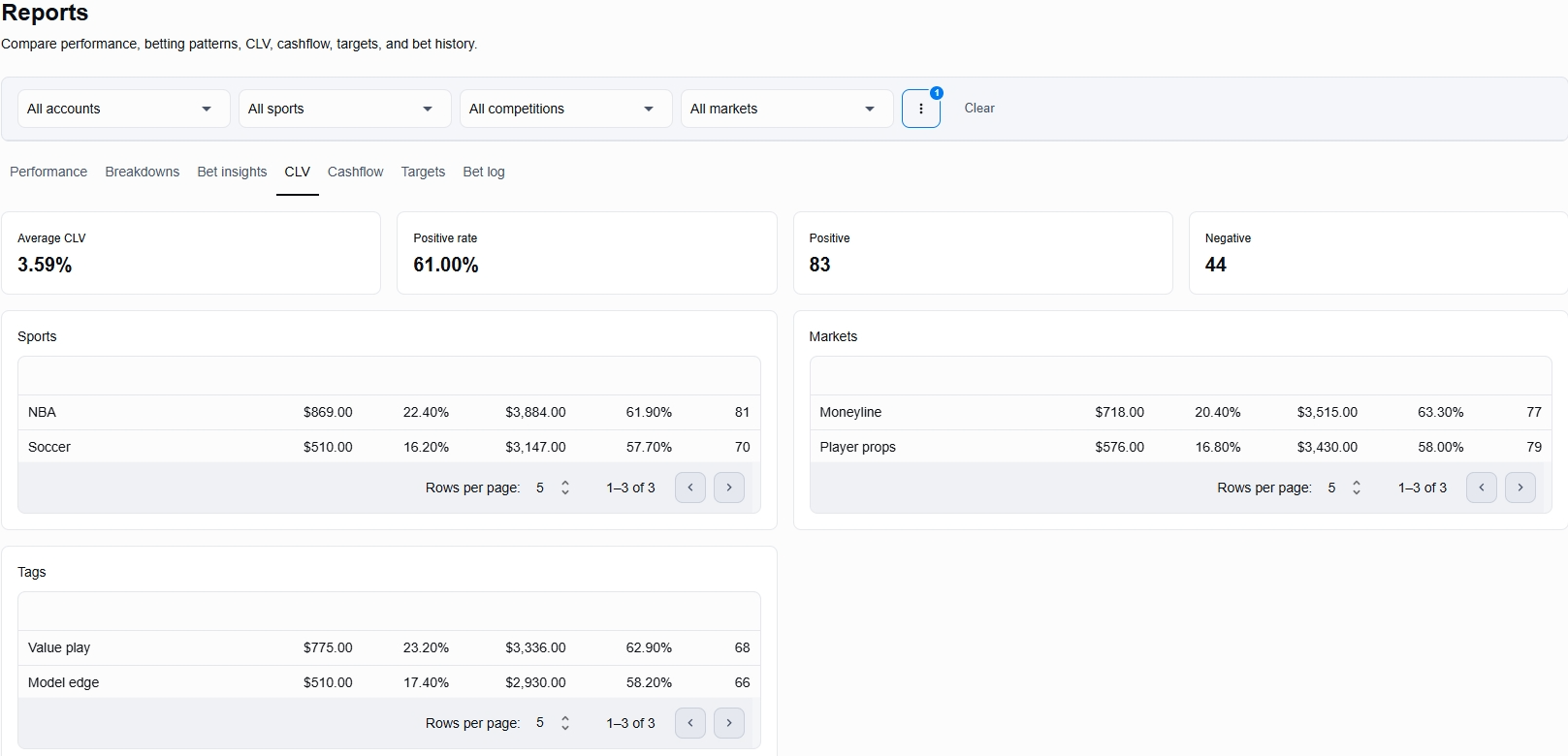 Betfolyo CLV report showing average CLV, positive rate, counts, and CLV breakdown tables.