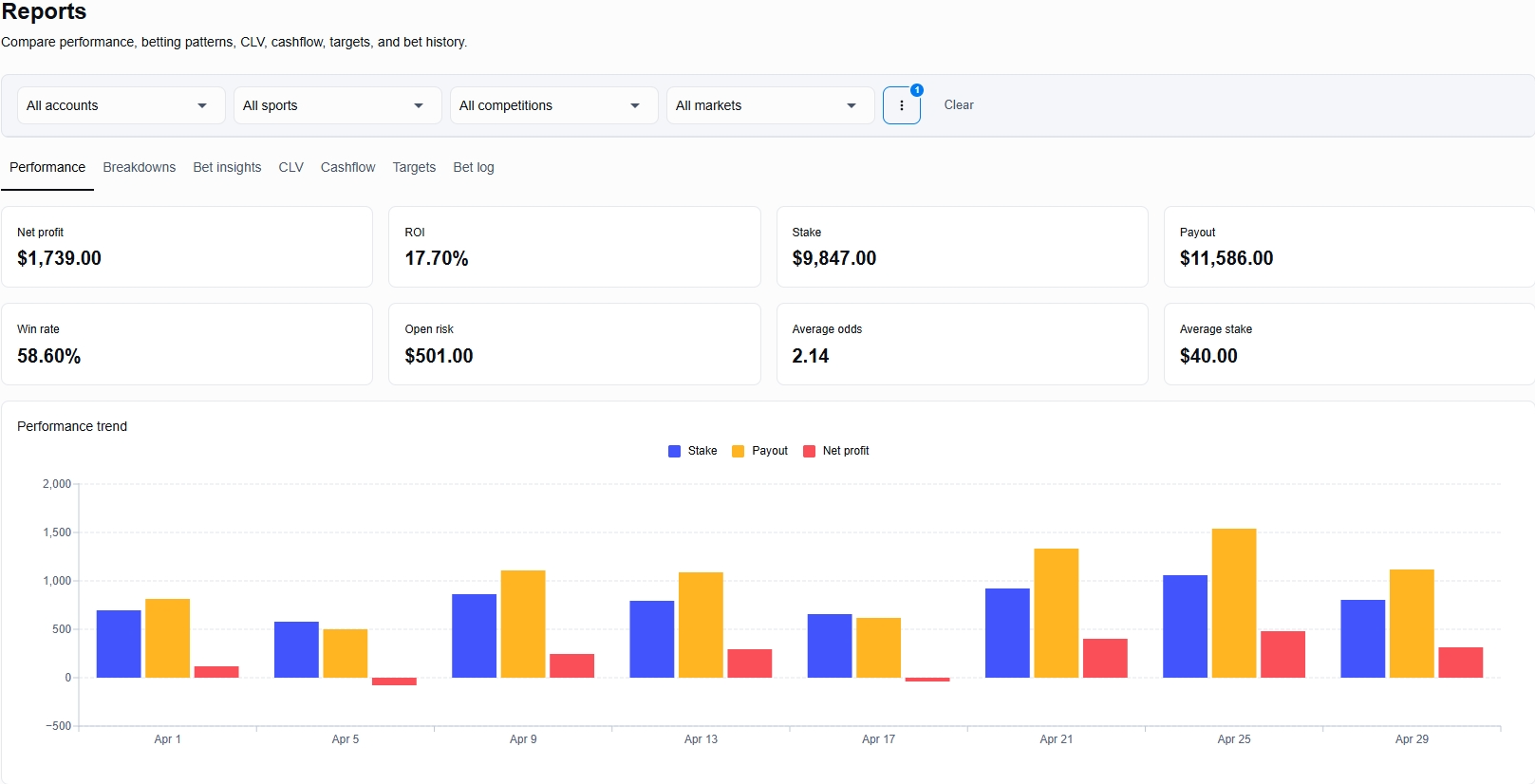 Betfolyo Pro Reports performance view with net profit, ROI, stake, payout, win rate, open risk, and performance trend.